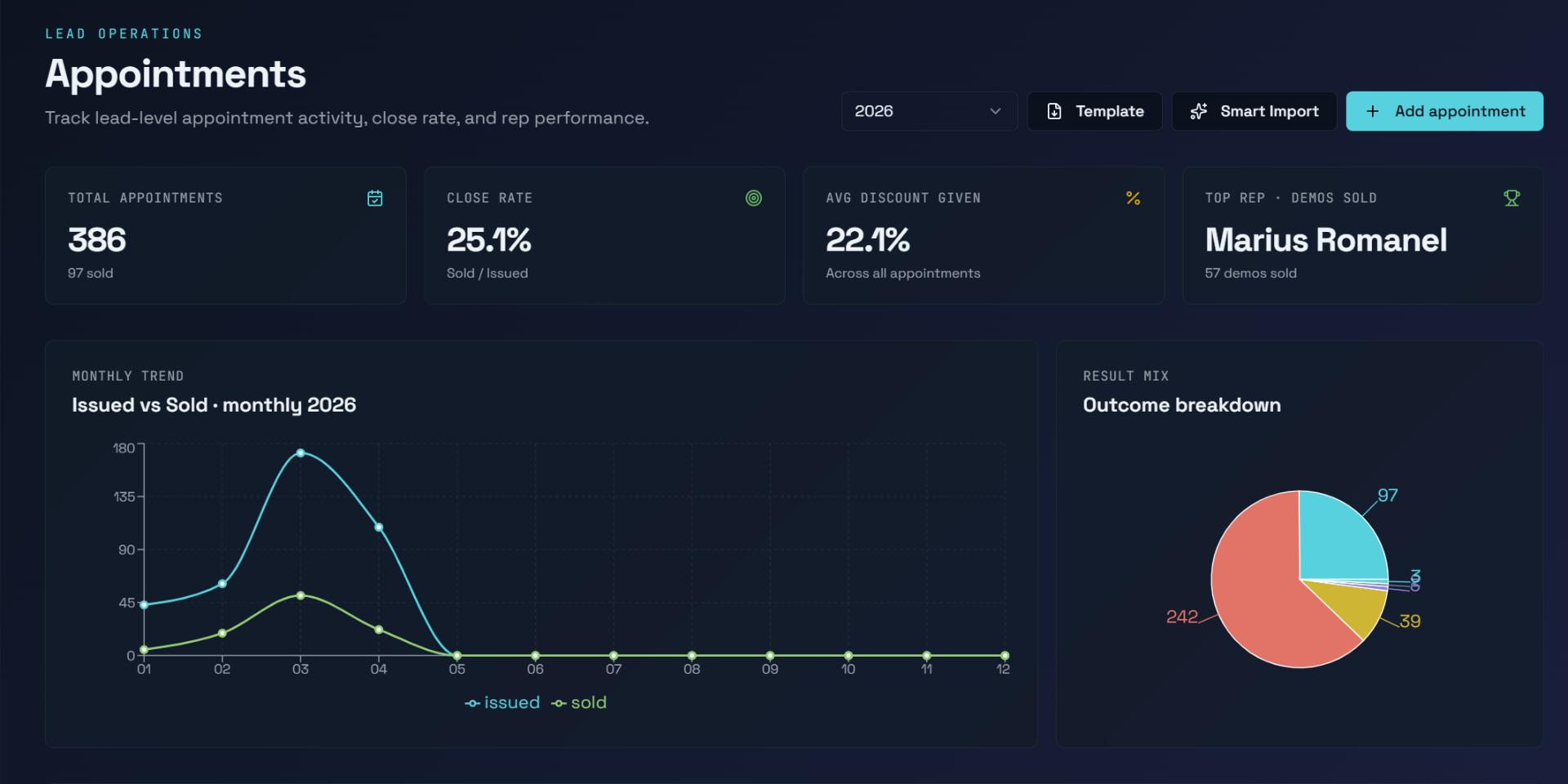 SpaceStars Deck Builders' lead operations dashboard built by Orqestrix, showing appointments, close rate, and monthly trend charts.